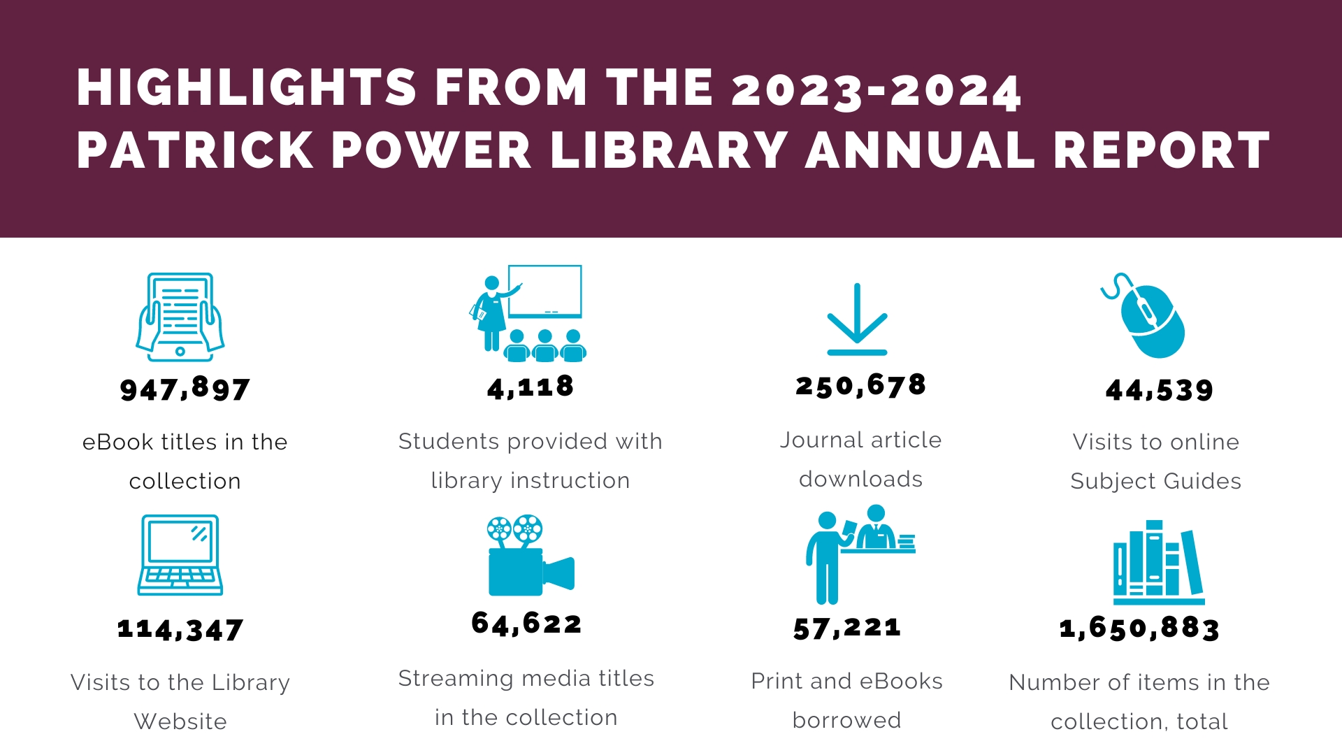 An infographic with 8 statistics from the 2023-2024 Patrick Power Library Annual Report. 947,897 ebooks in the collection; 4,118 students provided with library instruction; 250,678 journal article downloads; 44,539 visits to subject guides; 114,347 visits to the library website; 64,622 streaming media titles; 57,221 print and ebooks borrowed; 1,650,883 total items in the collection